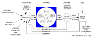 OODA.Boyd.svg