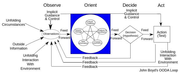 OODA.Boyd.svg
