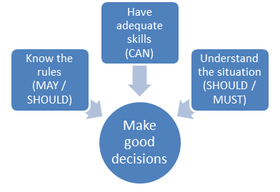Make good decisions model
