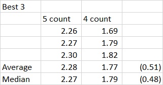 Five count four count difference best 3