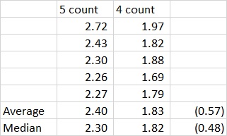 Five count four count difference
