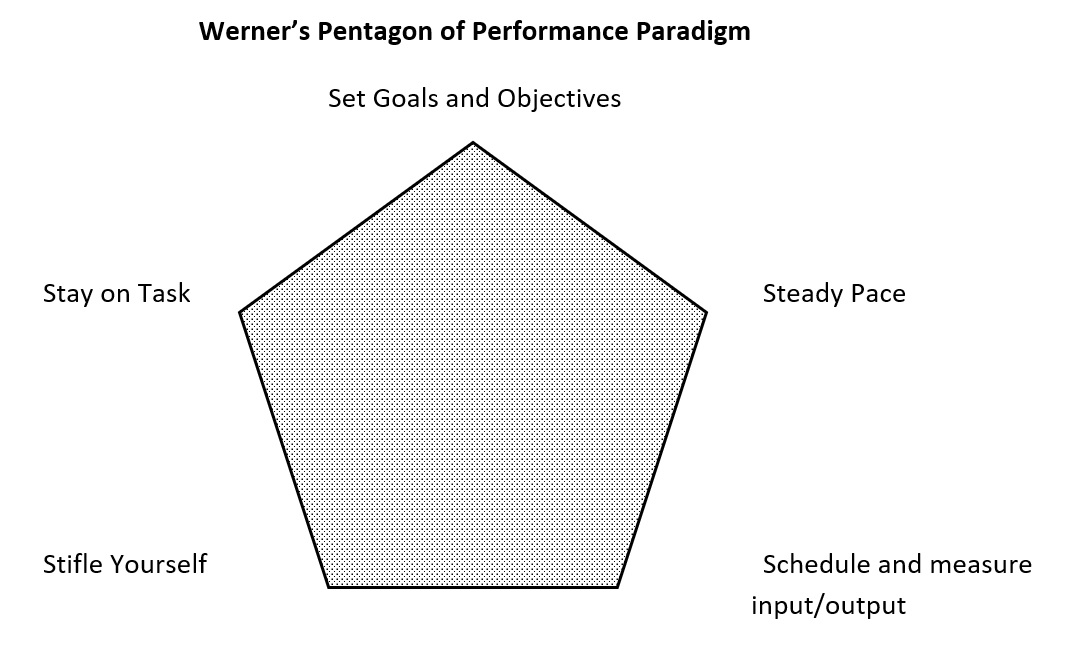 Pentagon of Performance diagram